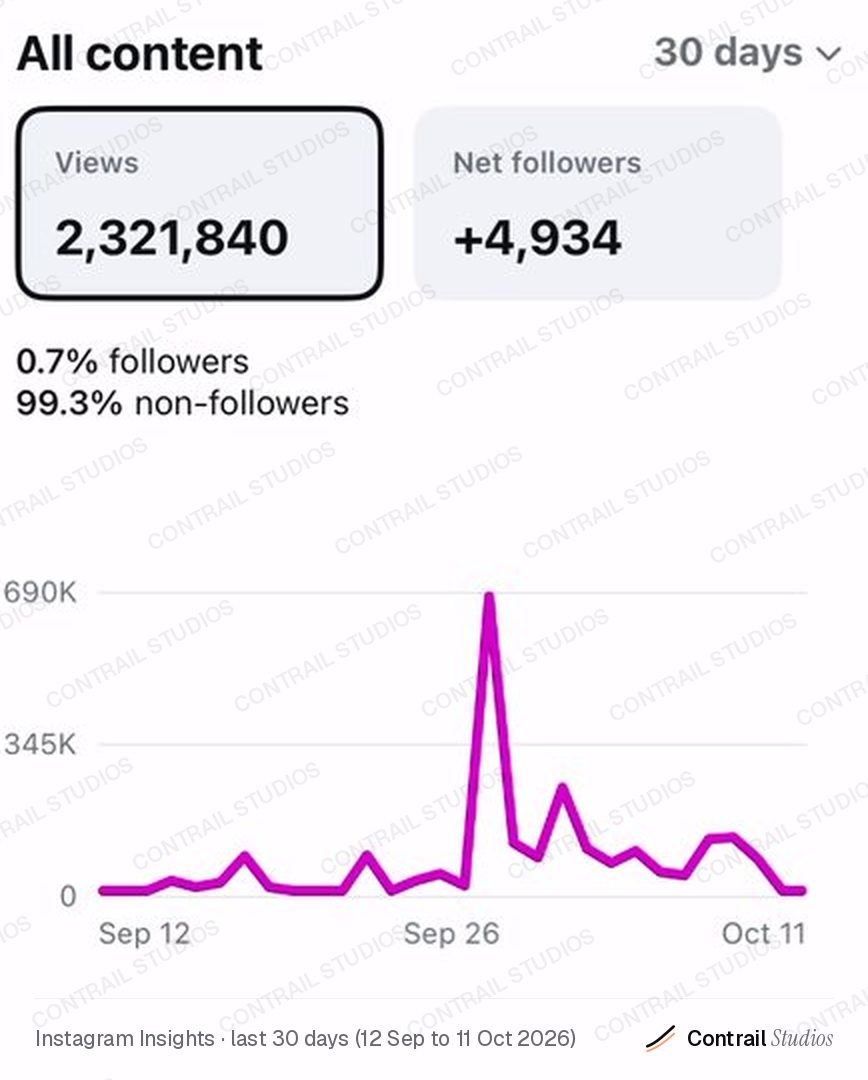 Instagram Insights, last 30 days (12 Sep to 11 Oct 2026): 2,321,840 views, +4,934 net followers, 99.3% non-followers, with a daily views chart