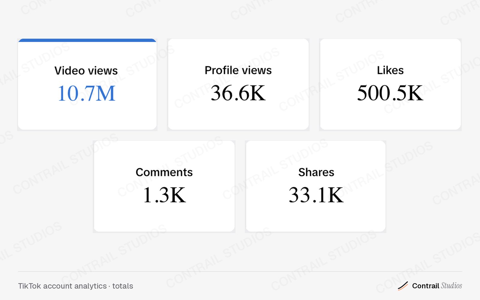 TikTok account analytics totals: 10.7M video views, 36.6K profile views, 500.5K likes, 1.3K comments, 33.1K shares