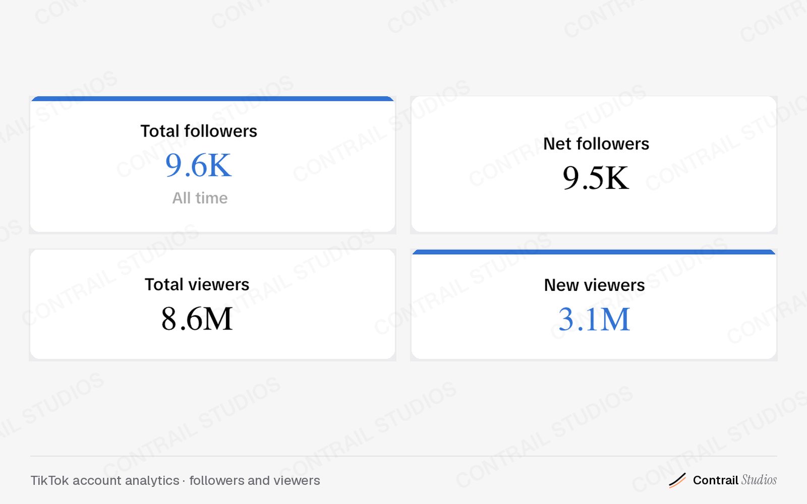TikTok account analytics: 9.6K total followers, 9.5K net followers, 8.6M total viewers, 3.1M new viewers